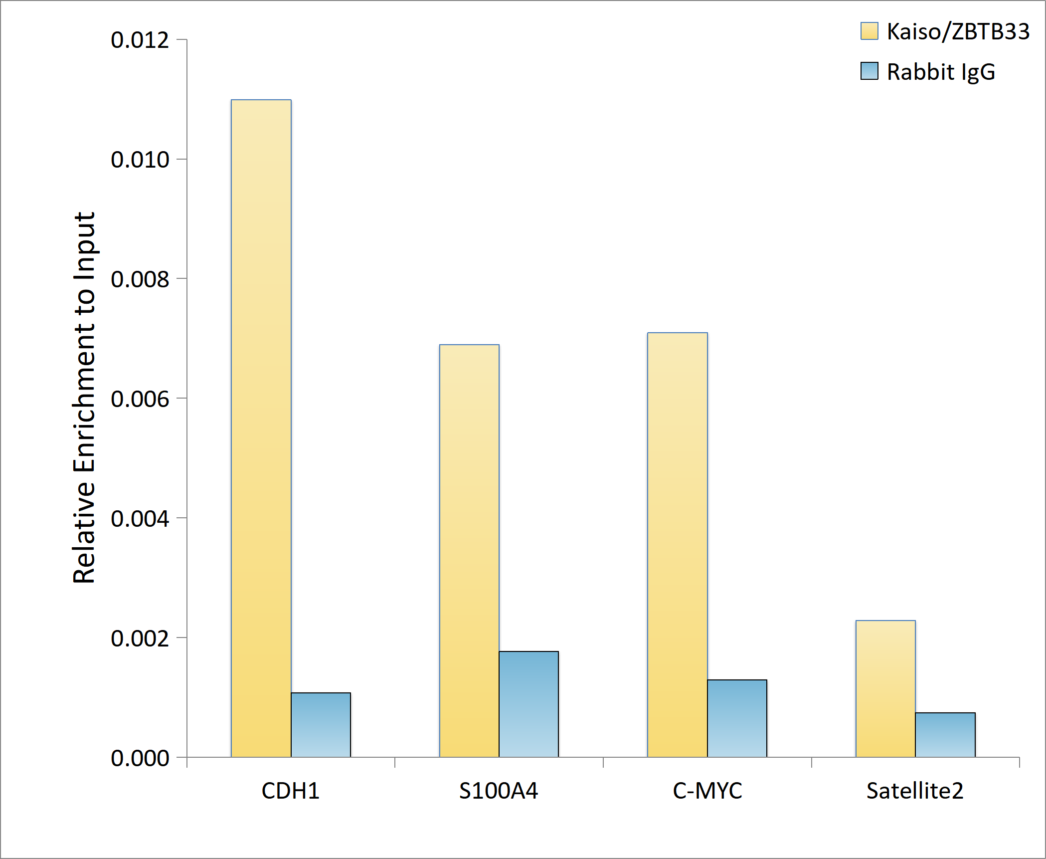 Chromatin Immunoprecipitation: Kaiso Antibody [NBP3-35285] - Chromatin immunoprecipitation analysis of extracts of HeLa cells, using Kaiso antibody and rabbit IgG.The amount of immunoprecipitated DNA was checked by quantitative PCR. Histogram was constructed by the ratios of the immunoprecipitated DNA to the input.