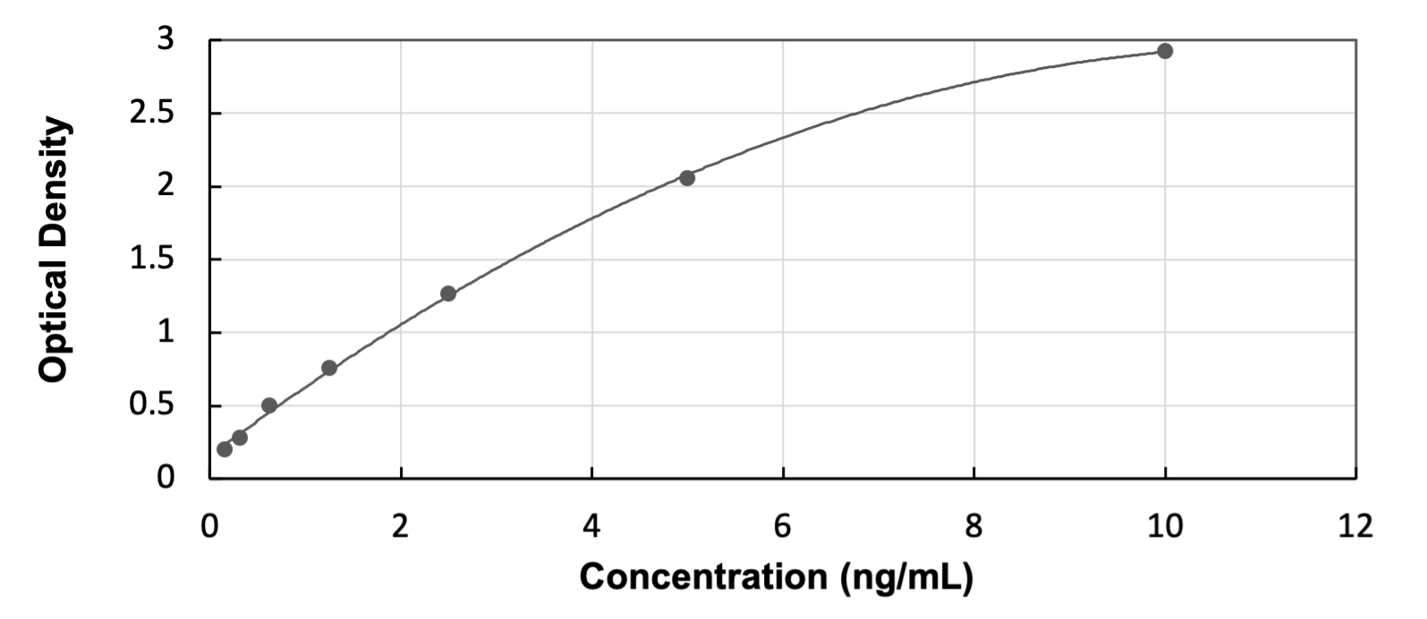 ELISA: Human OSGIN1 - Ready-To-Use ELISA Kit (Colorimetric) [NBP3-39237] - Standard Curve Reference