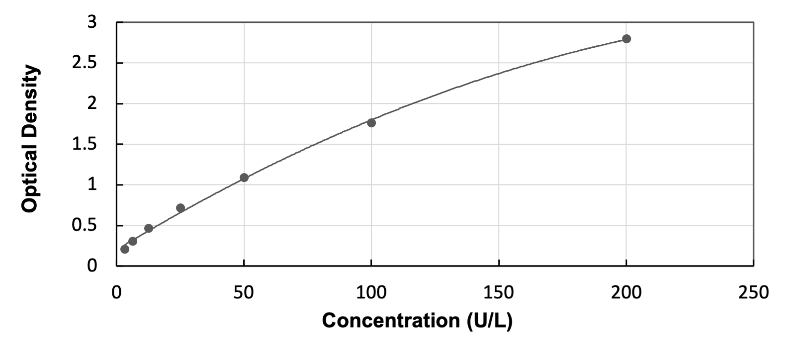 ELISA: Human PIK3C2A ELISA Kit (Colorimetric) [NBP3-39340] - Standard Curve Reference