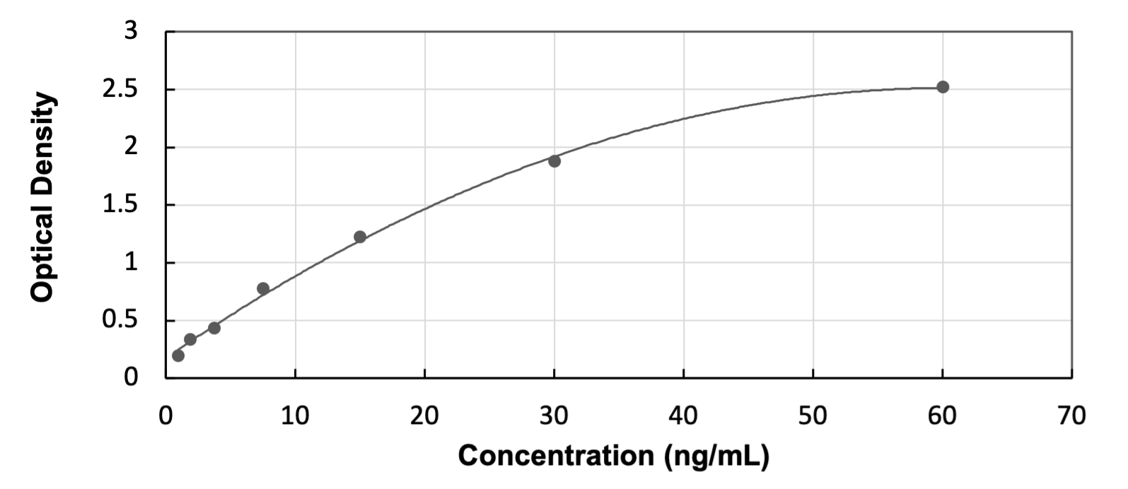 ELISA: Human Phospholipase A2 IID ELISA Kit (Colorimetric) [NBP3-39354] - Standard Curve Reference