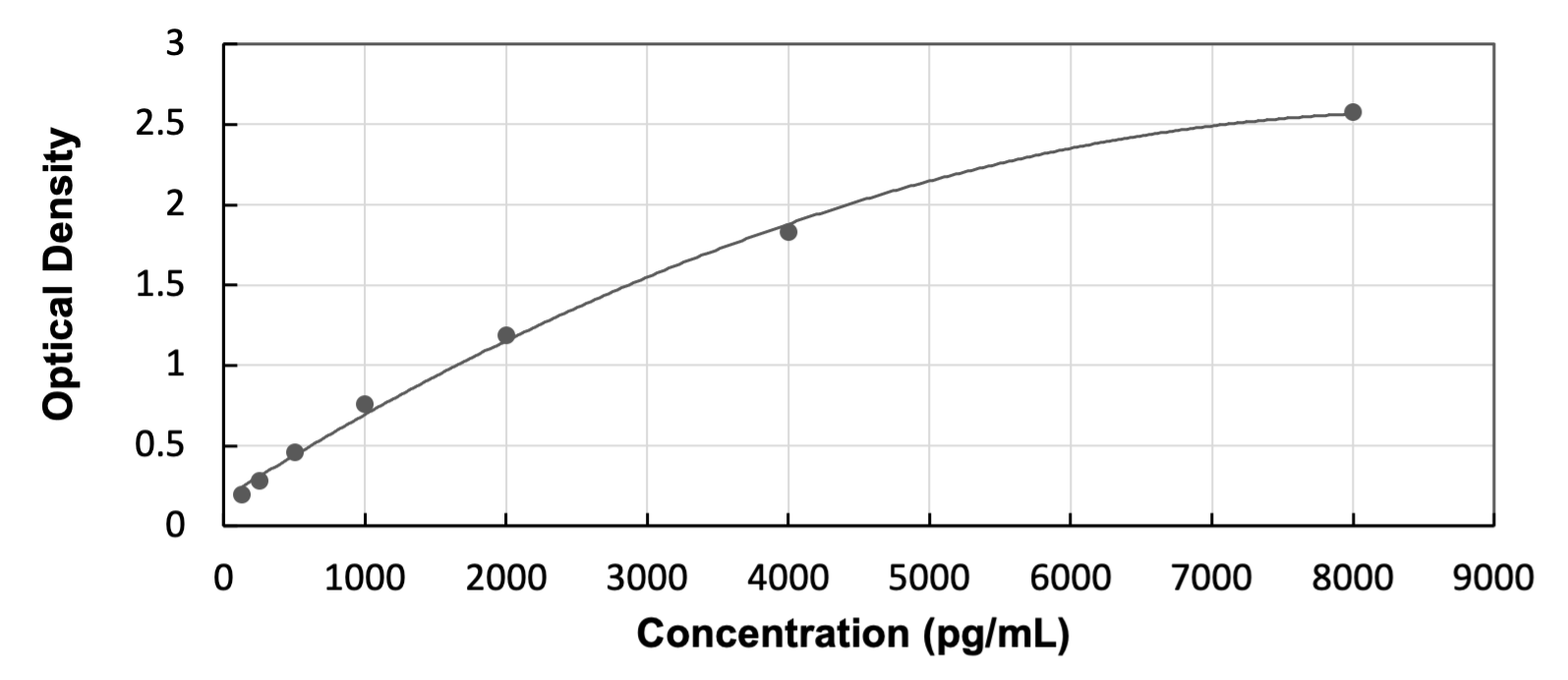 ELISA: Human PDGF-C ELISA Kit (Colorimetric) [NBP3-39398] - Standard Curve Reference