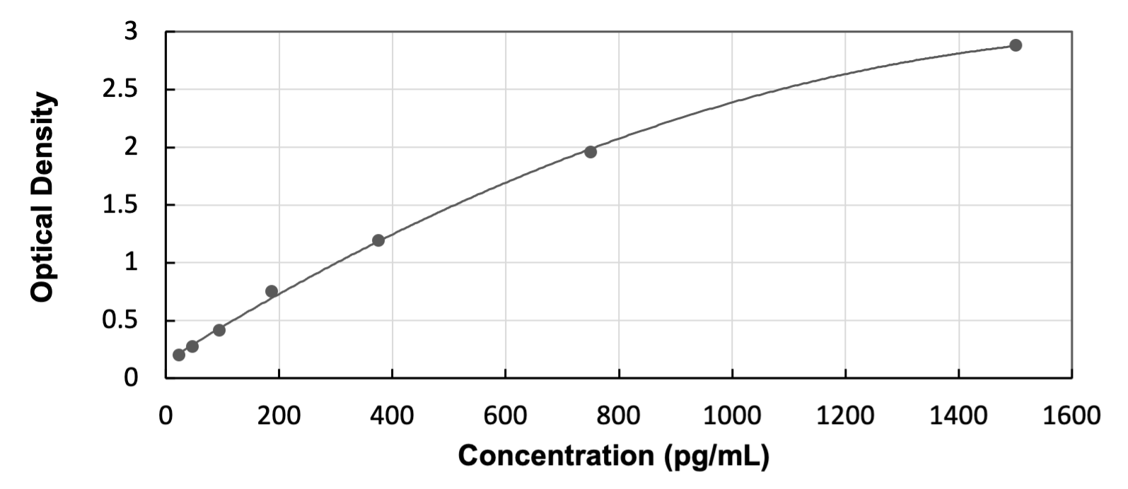 ELISA: Human Lipoprotein Lipase/LPL ELISA Kit (Colorimetric) [NBP3-40014] - Standard Curve Reference