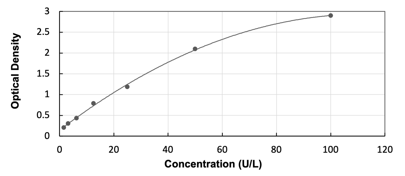 ELISA: Human Pyruvate Dehydrogenase E1 beta subunit ELISA Kit (Colorimetric) [NBP3-40298] - Standard Curve Reference