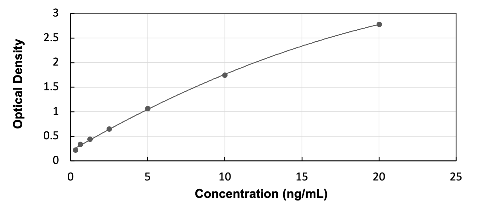 ELISA: Human RNASE8 - Ready-To-Use ELISA Kit (Colorimetric) [NBP3-40372] - Standard Curve Reference