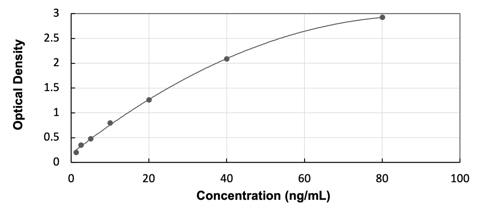 ELISA: Human sFRP-2 - Ready-To-Use ELISA Kit (Colorimetric) [NBP3-40439] - Standard Curve Reference