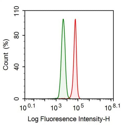 Flow Cytometry: ABP1/AOC1 Antibody (C12) [NBP3-41560] - Human THP1 cell line was fixed with 2% paraformaldehyde (10 min), permeabilised with 0.1% BSA-Triton X-100, then stained with 10ug/ml NBP3-41560 (red histogram) or Isotype control antibody (green histogram), followed by 1ug/ml FITC-conjugated Anti-mouse IgG Secondary Antibody