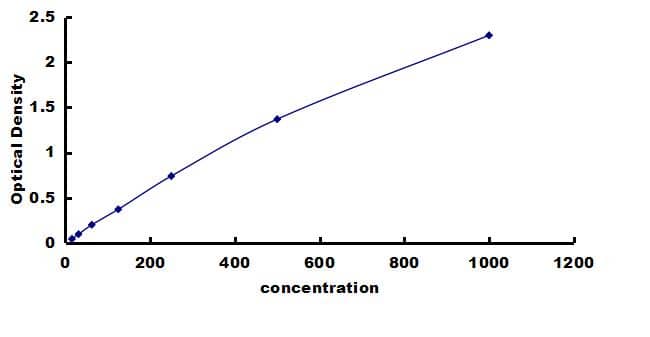 Standard Curve Reference