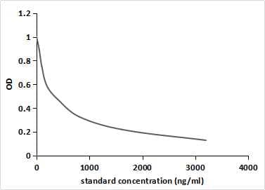 ELISA: Ofloxacin Antibody (C1) - BSA Free [NBP3-43729] - Competitive inhibition ELISA of Ofloxacin protein conjugated to BSA using 0.93 ug/ml NBP3-43729 and 2ug/mL HRP-conjugated Goat Anti-Mouse IgG Polyclonal antibody. IC50=200ng/ml