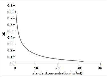 ELISA: Dienogest Antibody (C4) - BSA Free [NBP3-43736] - Competitive inhibition ELISA of Dienogest protein conjugated to OVA using 1.13 ug/ml NBP3-43736 and 2ug/mL HRP-conjugated Goat Anti-Mouse IgG Polyclonal antibody. IC50=2ng/ml