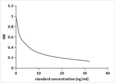 ELISA: Dienogest Antibody (C5) - BSA Free [NBP3-43737] - Competitive inhibition ELISA of Dienogest protein conjugated to OVA using 0.82 ug/ml NBP3-43737 and 2ug/mL HRP-conjugated Goat Anti-Mouse IgG Polyclonal antibody. IC50=2ng/ml