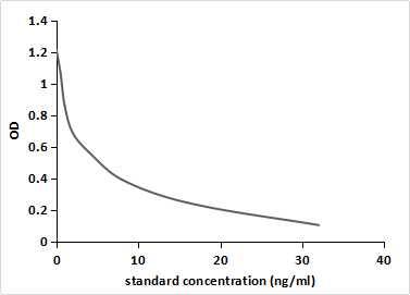 ELISA: Dienogest Antibody (C6) - BSA Free [NBP3-43738] - Competitive inhibition ELISA of Dienogest protein conjugated to OVA using 1.96 ug/ml NBP3-43738 and 2ug/mL HRP-conjugated Goat Anti-Mouse IgG Polyclonal antibody. IC50=2ng/ml