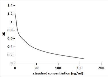 ELISA: Dienogest Antibody (C11) - BSA Free [NBP3-43740] - Competitive inhibition ELISA of Dienogest protein conjugated to BSA using 1.7 ug/ml NBP3-43740 and 2ug/mL HRP-conjugated Goat Anti-Mouse IgG Polyclonal antibody. IC50=10ng/ml