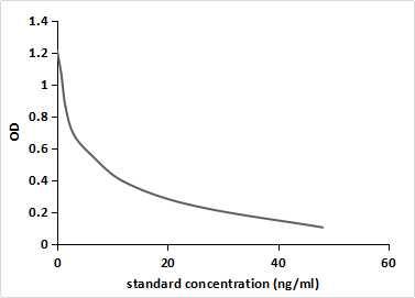 ELISA: Dienogest Antibody (C12) - BSA Free [NBP3-43741] - Competitive inhibition ELISA of Dienogest protein conjugated to OVA using 0.9 ug/ml NBP3-43741 and 2ug/mL HRP-conjugated Goat Anti-Mouse IgG Polyclonal antibody. IC50=3ng/ml