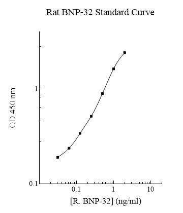 ELISA: Rat BNP-32 ELISA Kit (Colorimetric) [NBP3-43779] - Standard Curve Reference