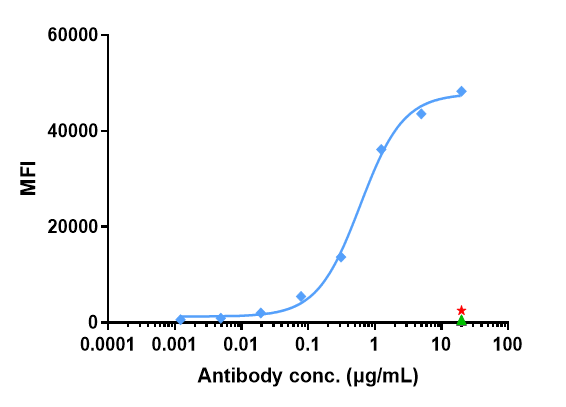 Human ALCAM/CD166 HEK293 Cell Line were stained with ALCAM/CD166 and negative control protein respectively, washed and then followed by PE and analyzed with FACS, The EC50 is 0.61 ug/mL.