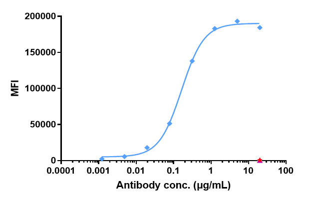 Human Axl HEK293 Cell Line were stained with Axl and negative control protein respectively, washed and then followed by PE and analyzed with FACS, The EC50 is 0.16 ug/mL.