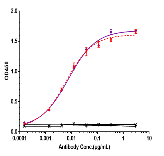 Immobilized humanCD70-His at 2 ug/mL (30 muL/well) can bind CD27 Ligand/TNFSF7 with the EC50 of 0.007612 ug/mL.