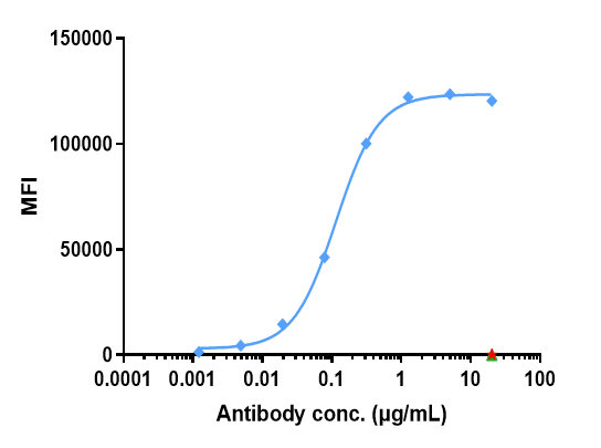 Human CD27 Ligand/TNFSF7 CHO-K1 Cell Line were stained with CD27 Ligand/TNFSF7 and negative control protein respectively, washed and then followed by PE and analyzed with FACS,The EC50 is 0.11mug/mL.