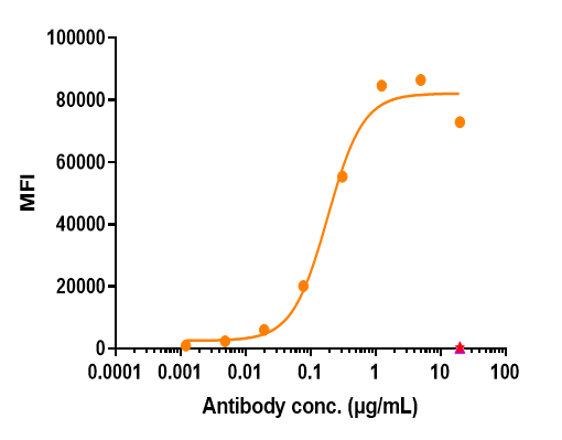 Human CD79B HEK293 Cell Line  were stained with CD79B and negative control protein respectively, washed and then followed by PE and analyzed with FACS,The EC50 is 0.13 mug/mL.
