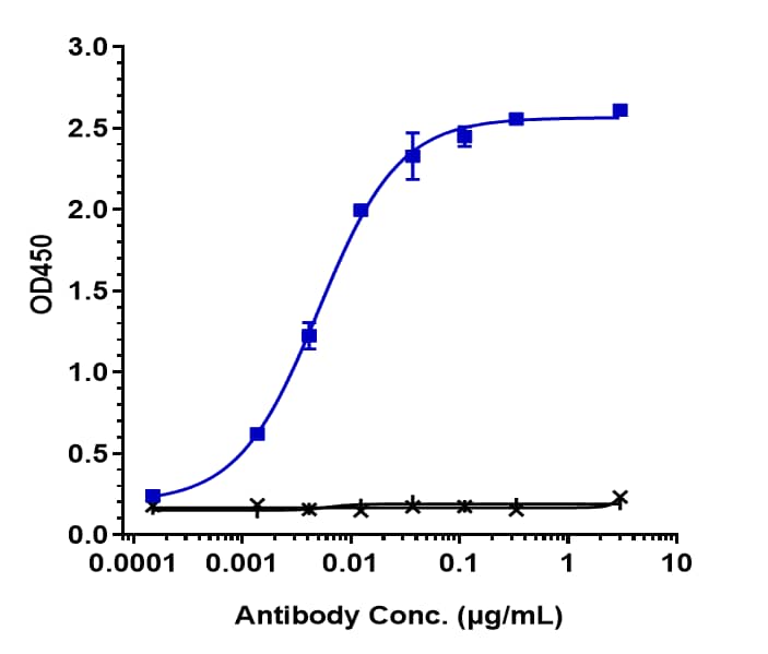 ELISA: CD79B (Polatuzumab Vedotin-piiq) Antibody [NBP3-44514] - Immobilized human CD79b, His Tag at 2 ug/mL can bind CD79B (Polatuzumab Vedotin-piiq) Antibody, EC50=0.005029 ug/mL.