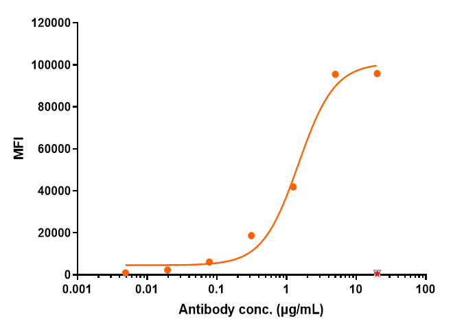 Human CEACAM5/CD66e HEK293 Cell Line were stained CEACAM5/CD66e and negative control protein respectively, washed and then followed by PE and analyzed with FACS, The EC50 is 1.45 ug/mL.