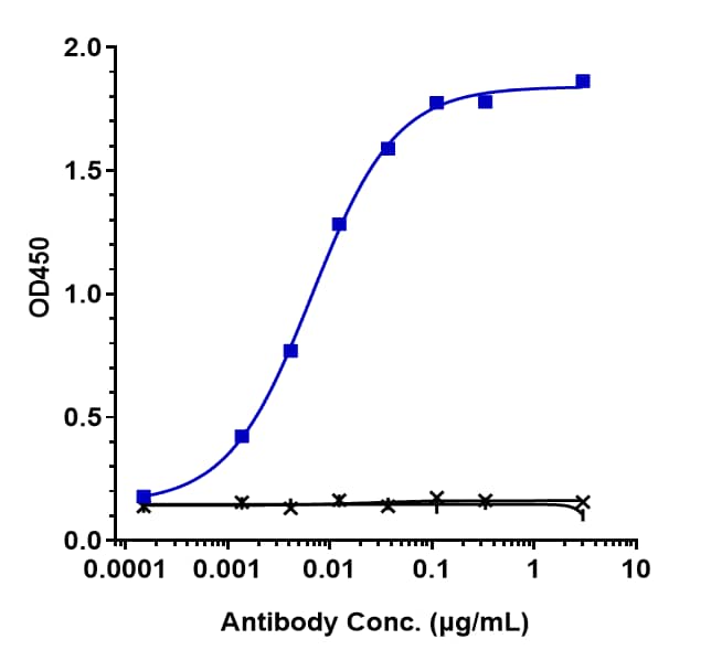 Immobilized human CEACAM5 His at 2 ug/mL can bind CEACAM-5/CD66e (Tusamitamab Vedotin) Antibody, EC50=0.00665 ug/mL.