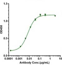 Immobilized Human ERBB1/EGFR/HER1, His Tag at 2 mug/mL (30 muL/well) can bind EGFR with the EC50 of 0.007140 mug/mL.