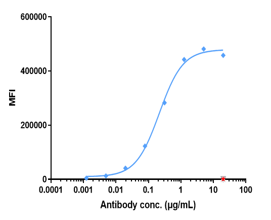 EGFR and negative control protein respectively, washed and then followed by PE and analyzed with FACS, The EC50 is 0.22 ug/mL.