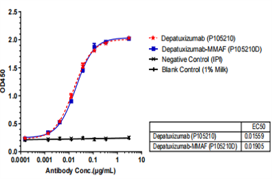 Immobilized EGFR-P00533-25-645-chis at 2 μg/mL (30 μL/well) can bind EGFR (Depatuxizumab Mafodotin) Antibody with the EC50 of 19.05 ng/mL.
