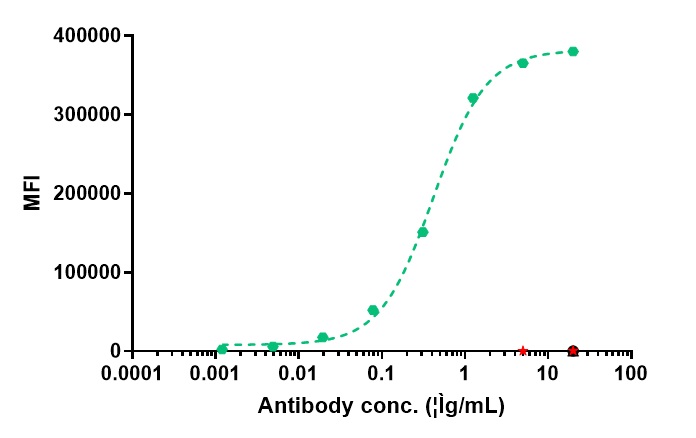 SKBR3 cells were stained with ErbB2/Her2 (Trastuzumab Deruxtecan) Antibody and negative control protein respectively, washed and then followed by PE and analyzed with FACS, EC64=0.4164 ug/ml.