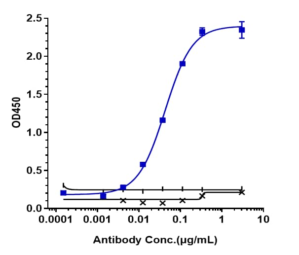 Immobilized human HER3 His at 2 ug/mL can bind ErbB3/Her3 (Patritumab Deruxtecan) Antibody, EC50=0.044 ug/mL.
