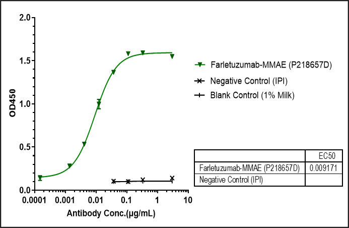 Immobilized human FRalpha His at 2 ug/mL can bind FOLR1, EC50=0.009171 ug/mL.