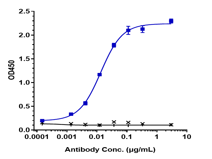 Immobilized human FR alpha  His at 2 ug/mL can bind FOLR1 (Mirvetuximab Vedotin) Antibody, EC50=0.0135 ug/mL.