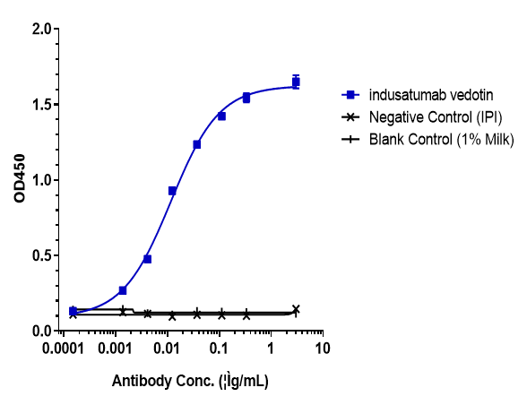 Immobilized Human Guanylyl Cyclase C/GUCY2C, His Tag at 2 ug/mL can bind Guanylyl Cyclase C/Guanylyl Cyclase C/GUCY2C, EC50 is 0.01160 ug/mL.