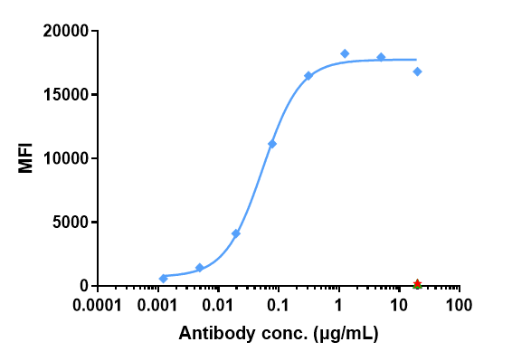 Human Guanylyl Cyclase C/GUCY2C CHO Cell Line were stained with Guanylyl Cyclase C/Guanylyl Cyclase C/GUCY2C and negative control protein respectively, washed and then followed by PE and analyzed with FACS,The EC50 is 0.05 mug/mL.