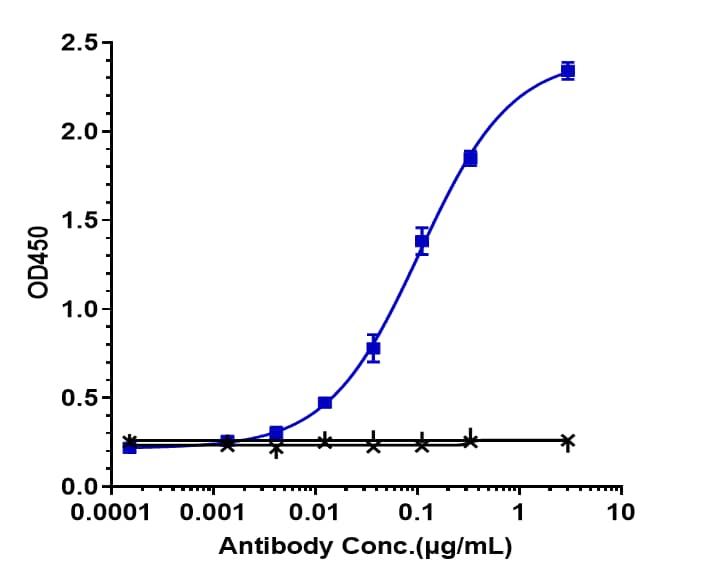 Immobilized human cMet His at 2 ug/mL can bind HGFR/c-MET (Telisotuzumab Vedotin) Antibody, EC50=0.105 ug/mL.
