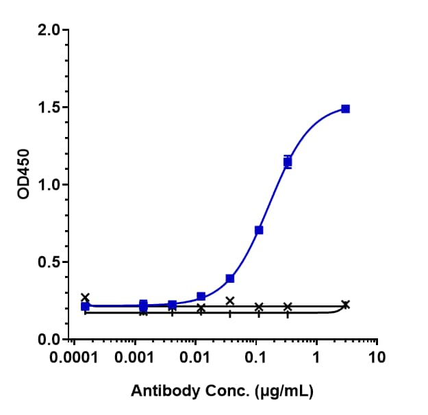 Immobilized human IL 3RA FC at 2 ug/mL can bind IL-3R alpha (Talacotuzumab Vedotin) Antibody, EC50=0.1647 ug/mL.