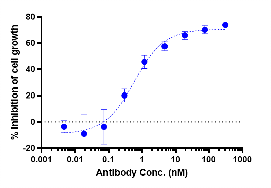 The killing ratio LIV-1/Zip6 (Ladiratuzumab Vedotin) Antibody by Human LIV-1 HEK293 Cell Line increased with the increase of antibody concentration, and the killing Rate (%) reached 74%