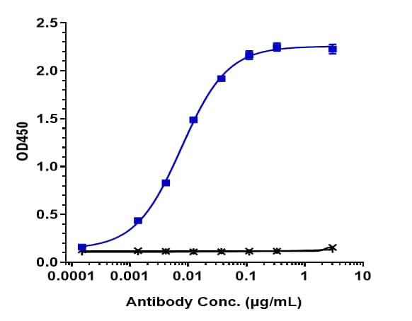 Immobilized human LIV 1, His Tag at 2 ug/mL can bind LIV-1/Zip6 (Ladiratuzumab Vedotin) Antibody, EC50=0.007652 ug/mL.