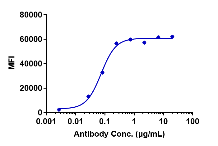 Human LIV1 CHOS cells were stained with LIV-1/Zip6 (Ladiratuzumab Vedotin) Antibody and negative control protein respectively, washed and then followed by PE and analyzed with FACS, EC50=0.07456 ug/mL.