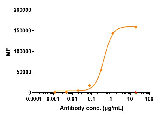 Human Mesothelin CHO Cell Line were stained Mesothelin and negative control protein respectively, washed and then followed by PE and analyzed with FACS, The EC50 is 0.49 ug/mL.