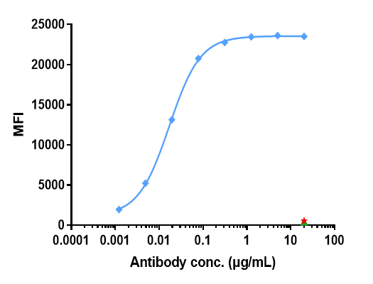 U251 Cell Line were stained with NCAM-1/CD56 ) and negative control protein respectively, washed and then followed by PE and analyzed with FACS,The EC50 is 0.02 mug/mL.