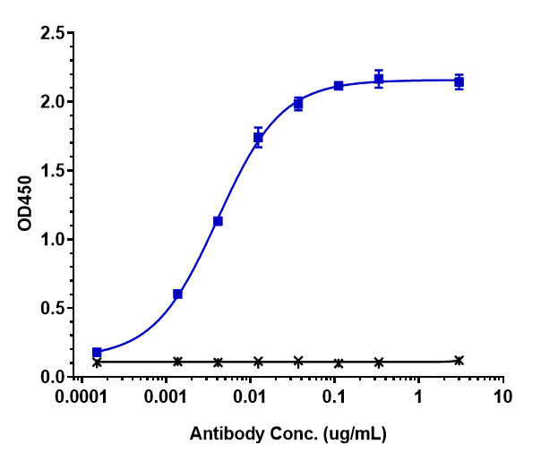 Immobilized human NECTIN 4 His at 2 ug/mL can bind Nectin-4/PVRL4/PVRL4, EC50 is 0.004082 ug/mL.