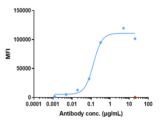 Human Nectin-4/PVRL4 MDA-MB-231 LUCI Cell Line were stained with Nectin-4/PVRL4/PVRL4 and negative control protein respectively, washed and then followed by PE and analyzed with FACS,The EC50 is 0.15 mug/mL.