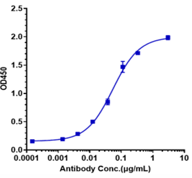 Immobilized human Osteoactivin/GPNMB His at 2 ug/mL can bind Osteoactivin/Osteoactivin/GPNMB, EC50 is 0.05407 ug/mL.