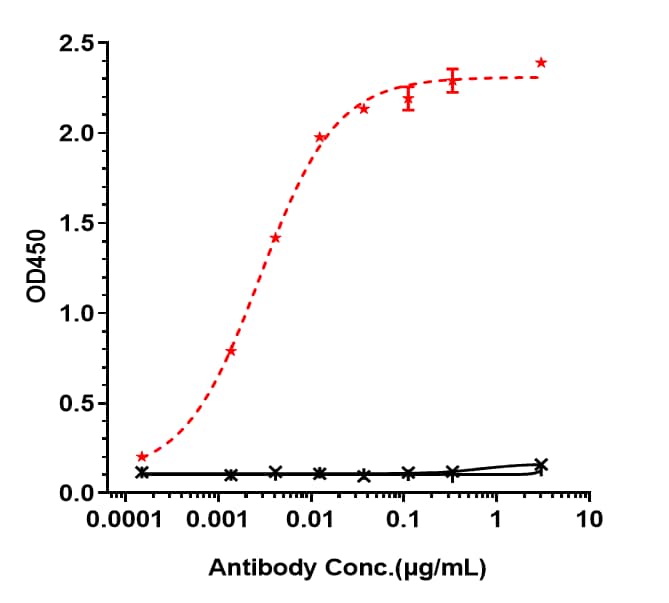 Immobilized human ROR1 His at 2 ug/mL can bind ROR1 (Zilovertamab Vedotin) Antibody, EC50=0.002833 ug/mL.