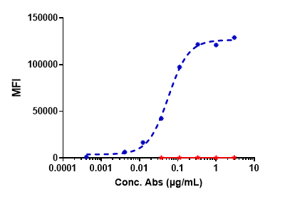 Human ROR1 HEK293T cells were stained with ROR1 (Zilovertamab Vedotin) Antibody and negative control protein respectively, washed and then followed by PE and analyzed with FACS, EC50=0.05656 ug/ml.