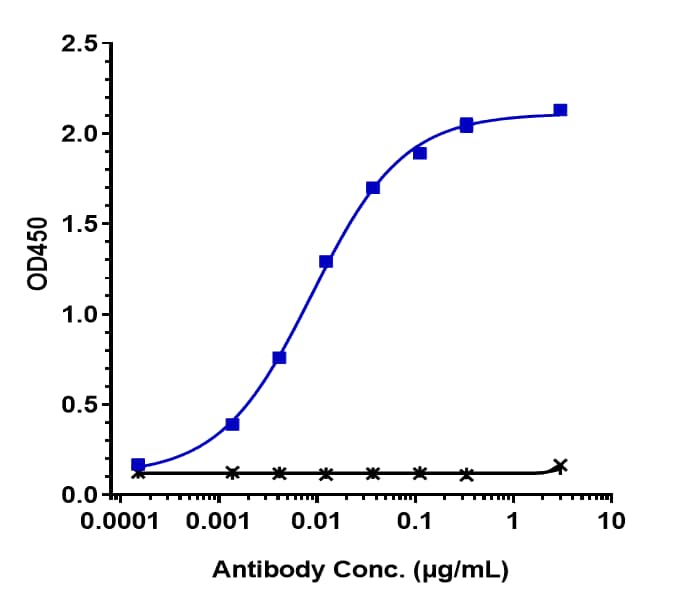 Immobilized human Siglec 2 / CD22, His Tag at 2 ug/mL can bind Siglec-2/CD22 (Pinatuzumab Vedotin) Antibody, EC50=0.008851 ug/mL.