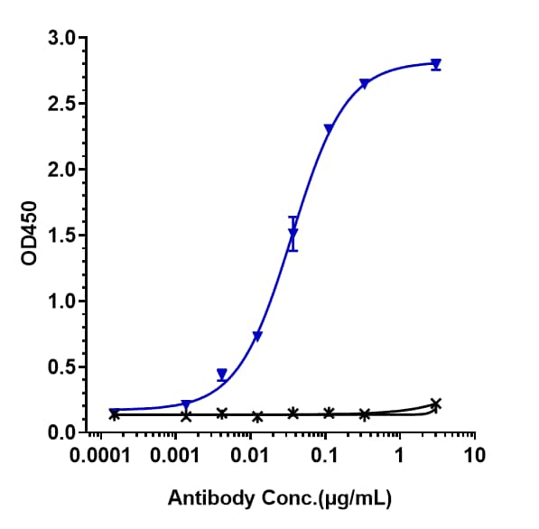 ELISA: BAFF/IL-17 (Tibulizumab) Antibody [NBP3-44560] - Immobilized human IL 17A mFC at 2 ug/mL can bind BAFF/IL-17 (Tibulizumab) Antibody, EC50=0.03561 ug/mL.