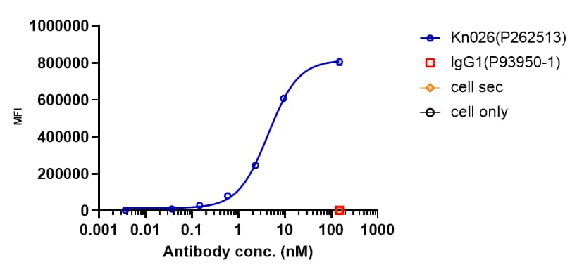 Flow Cytometry: ErbB2/Her2 (Anbenitamab) Antibody [NBP3-44567] - ErbB2/Her2 (Anbenitamab) Antibody bound to BT474 cells, and then rebounded to fluorescent secondary antibodies(Human IgG, Fc gamma  PE) , and test by flow cytometry. As shown in fig, ErbB2/Her2 (Anbenitamab) Antibody bound to BT474 cells, and the EC50 was 4.39 nM.
